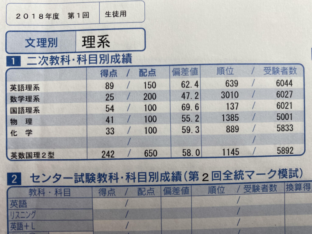 2023年度 第1回 京大入試オープン 2022年8月実施 河合塾 模試 -